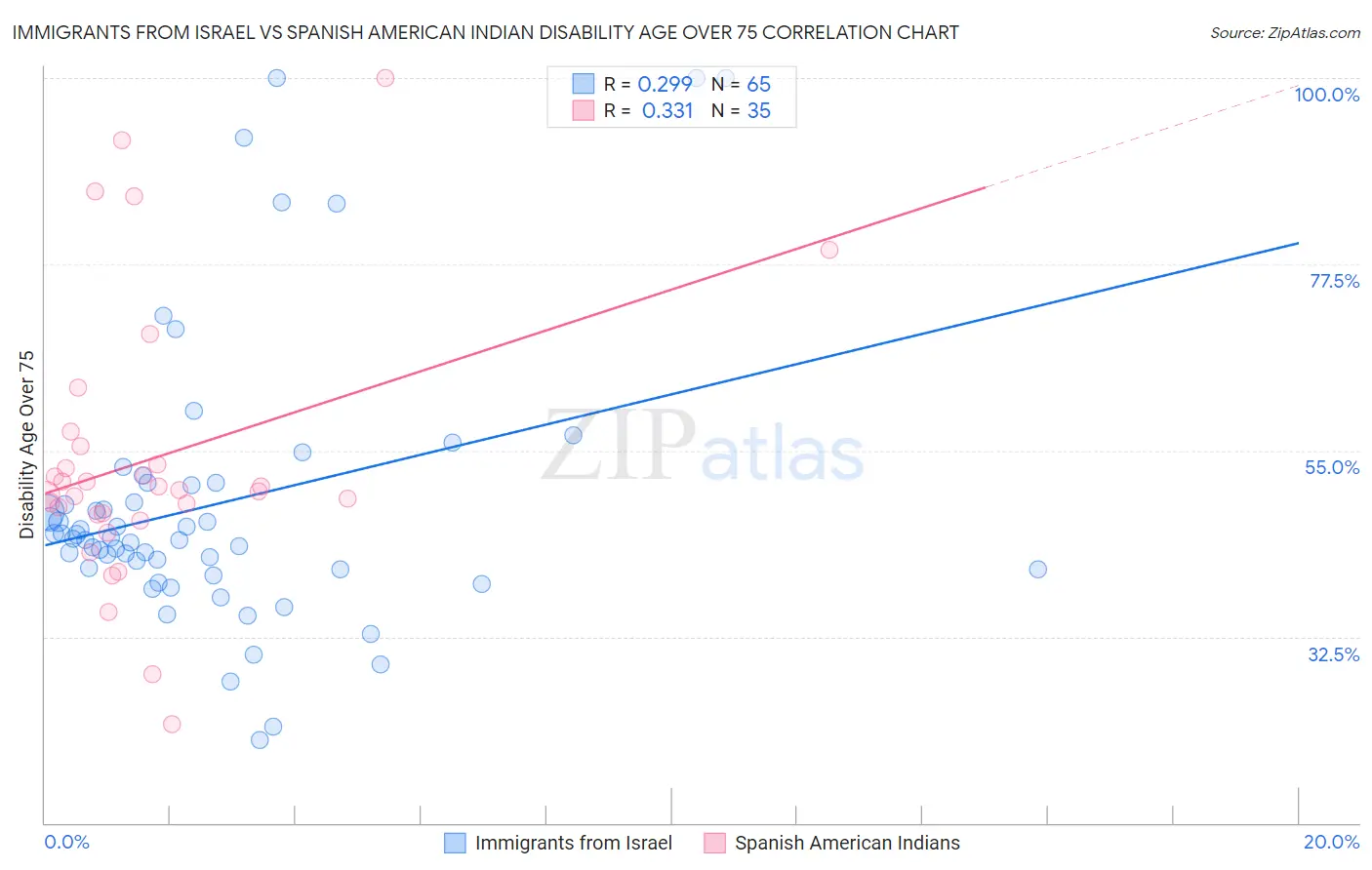 Immigrants from Israel vs Spanish American Indian Disability Age Over 75