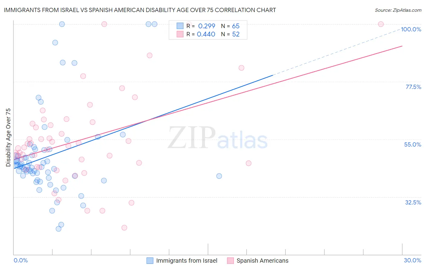 Immigrants from Israel vs Spanish American Disability Age Over 75