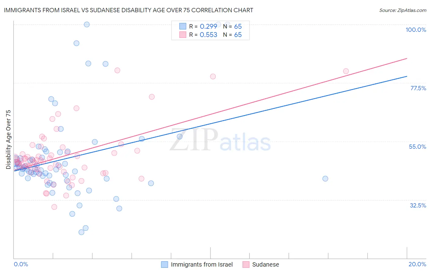 Immigrants from Israel vs Sudanese Disability Age Over 75