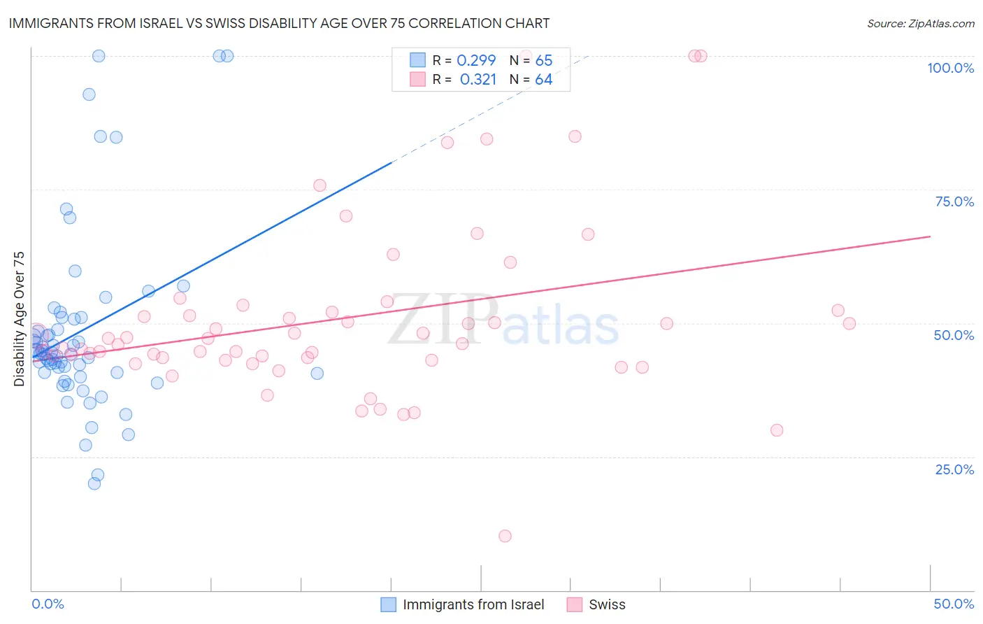 Immigrants from Israel vs Swiss Disability Age Over 75