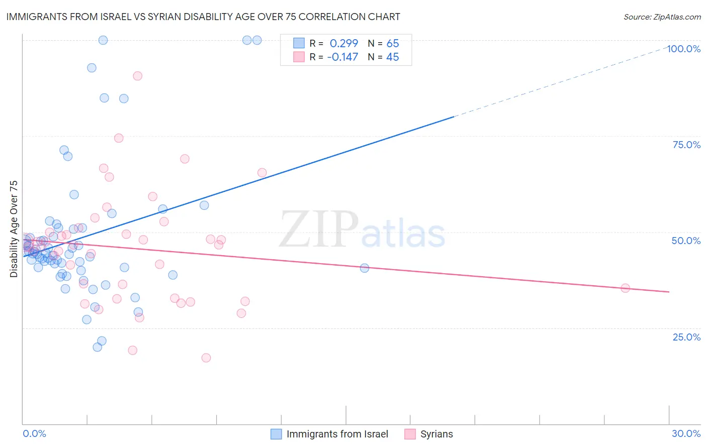 Immigrants from Israel vs Syrian Disability Age Over 75
