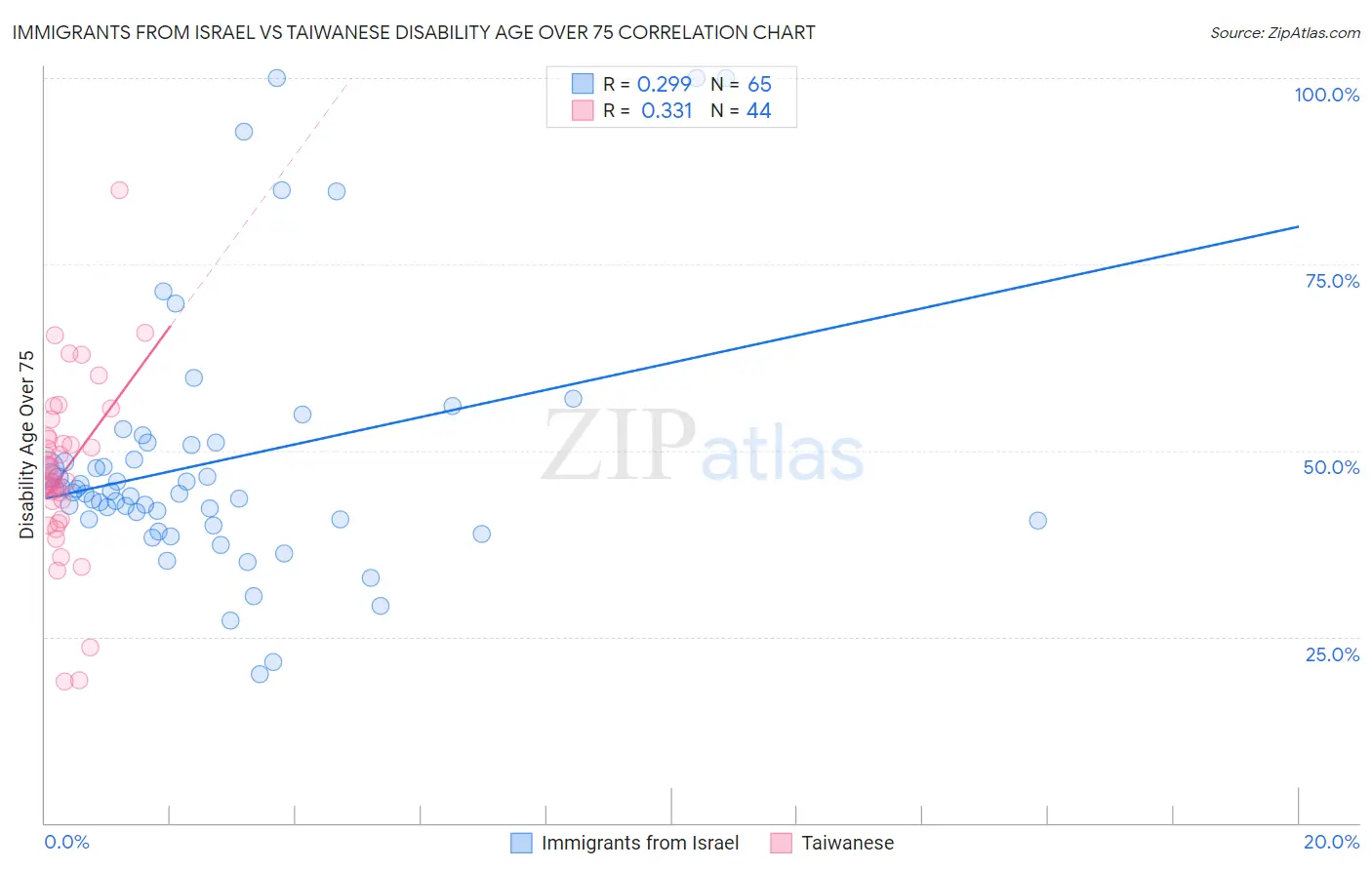Immigrants from Israel vs Taiwanese Disability Age Over 75