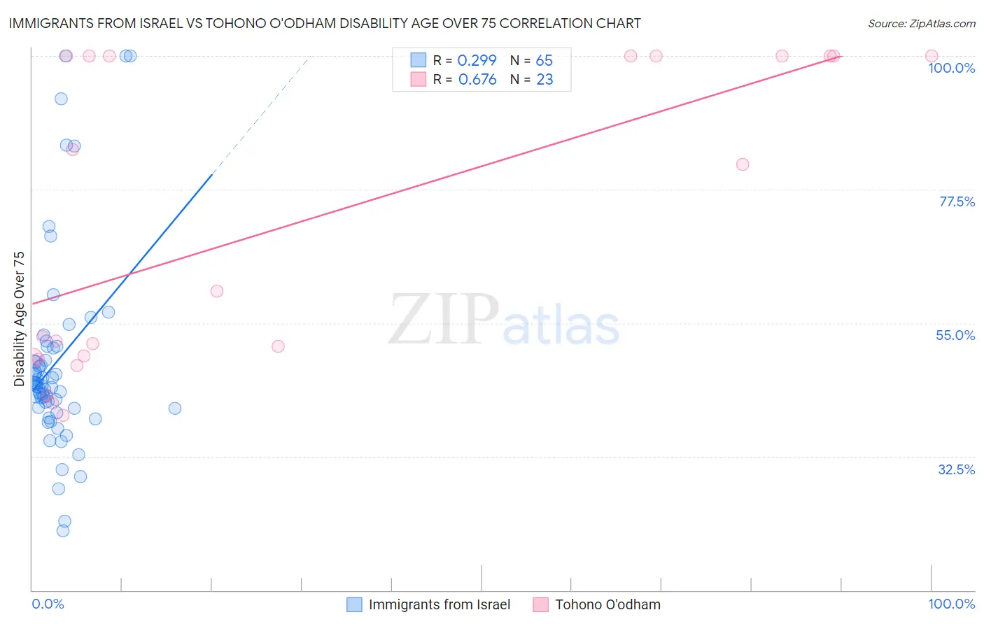 Immigrants from Israel vs Tohono O'odham Disability Age Over 75