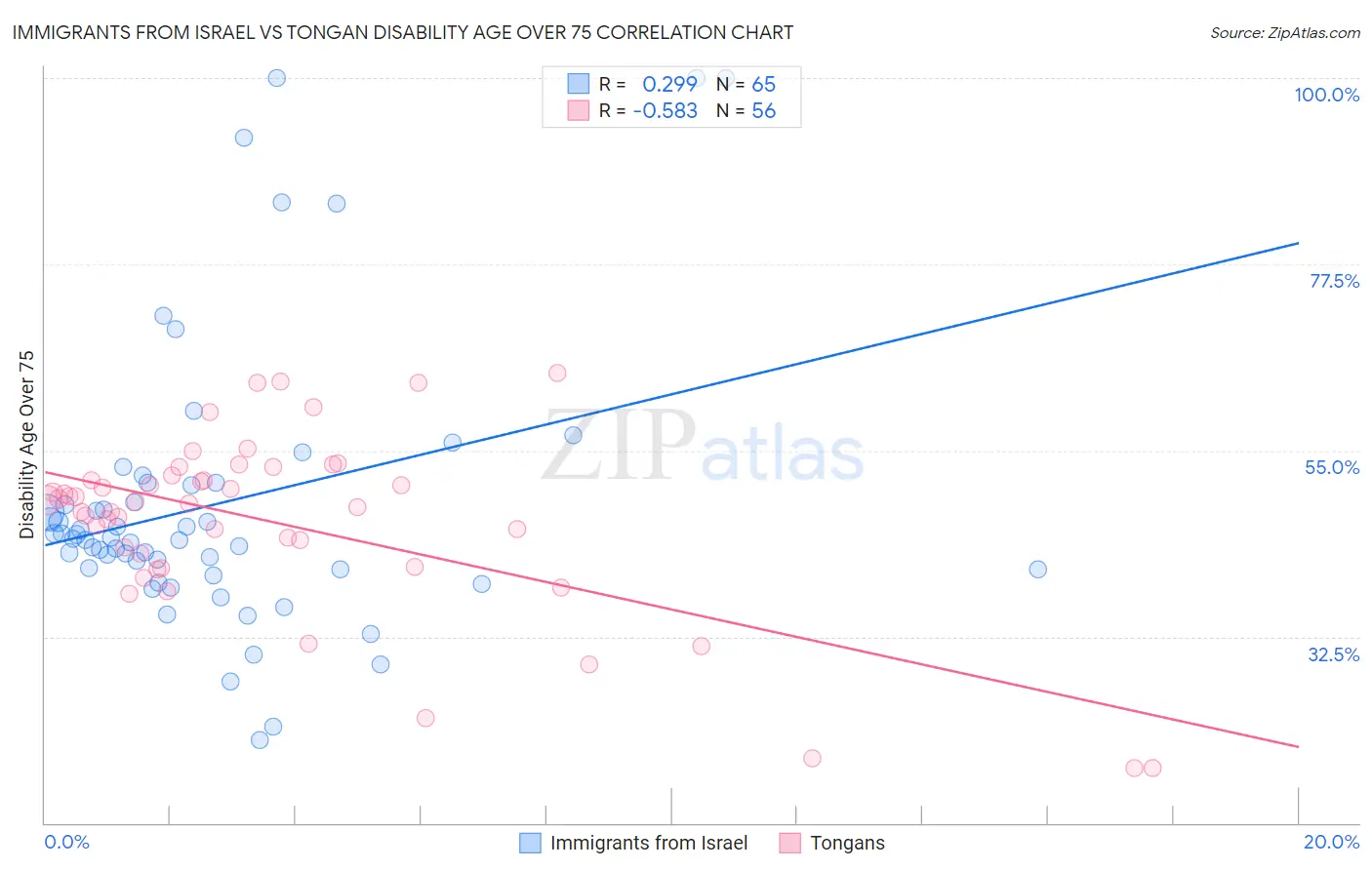 Immigrants from Israel vs Tongan Disability Age Over 75