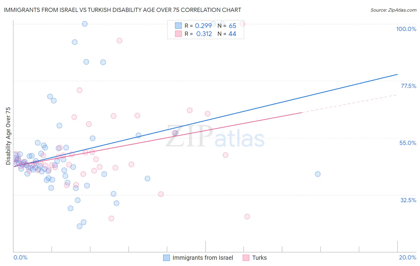 Immigrants from Israel vs Turkish Disability Age Over 75