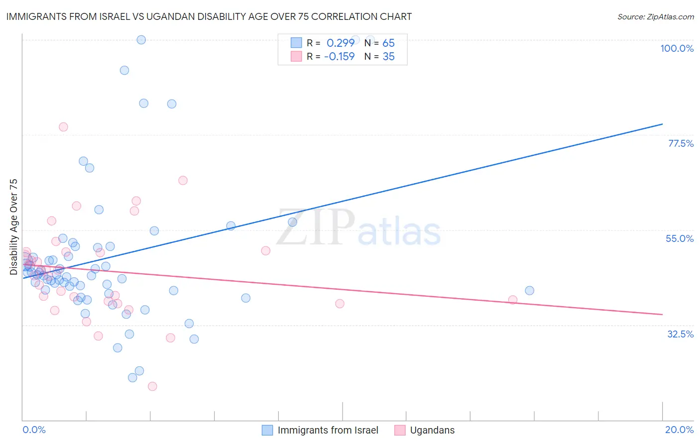 Immigrants from Israel vs Ugandan Disability Age Over 75