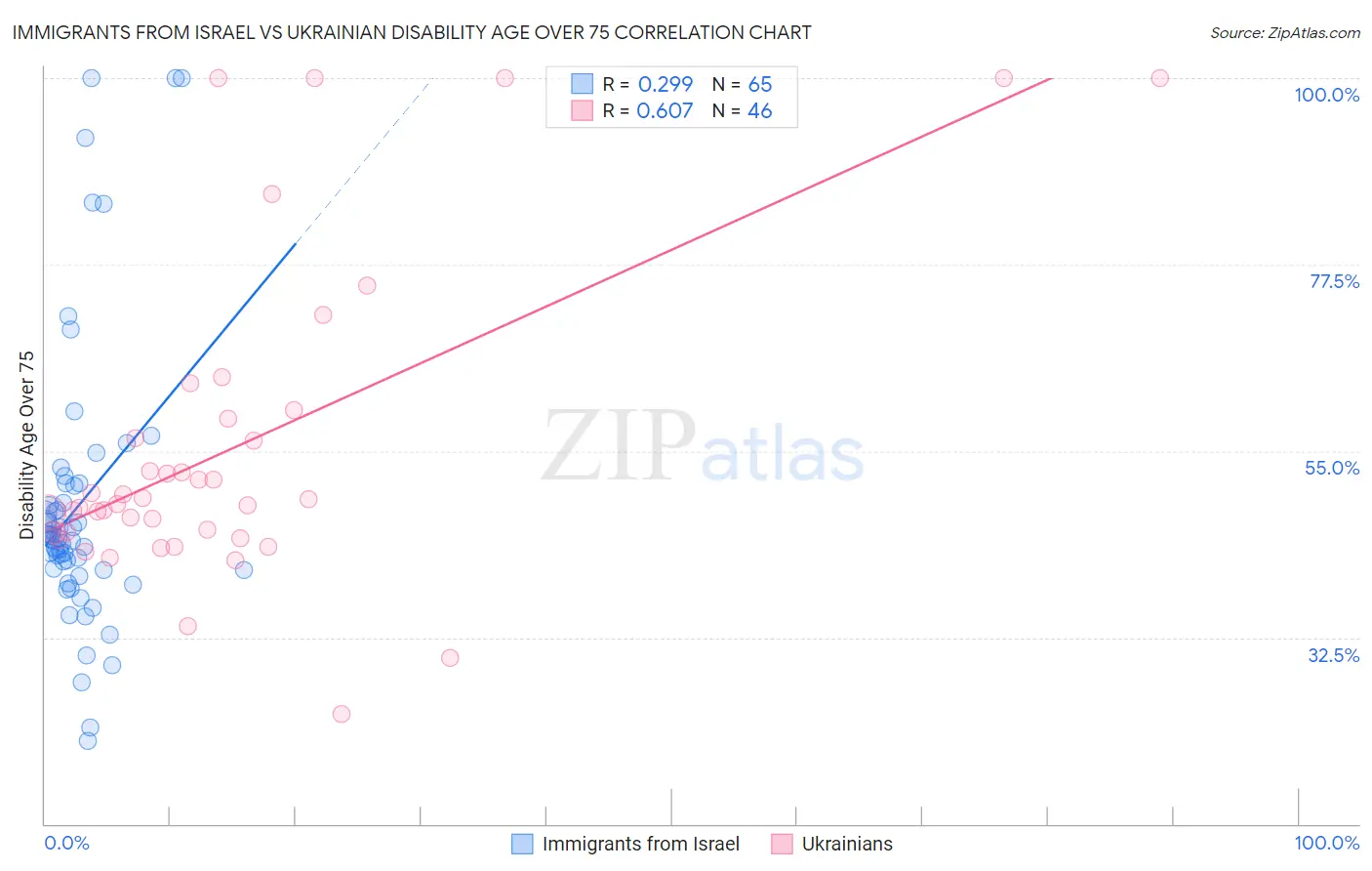 Immigrants from Israel vs Ukrainian Disability Age Over 75