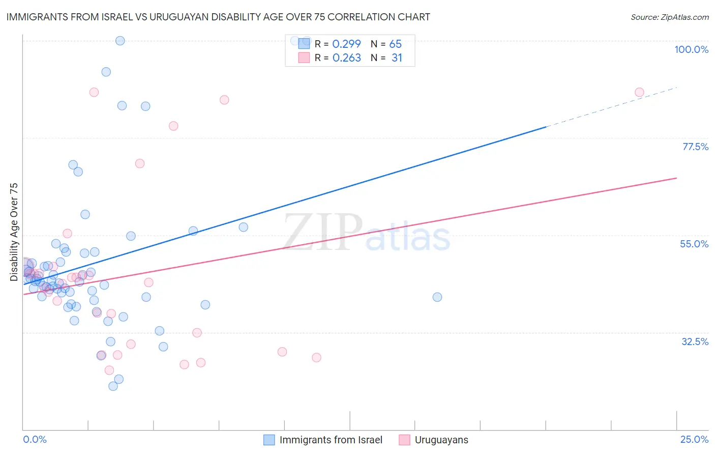 Immigrants from Israel vs Uruguayan Disability Age Over 75