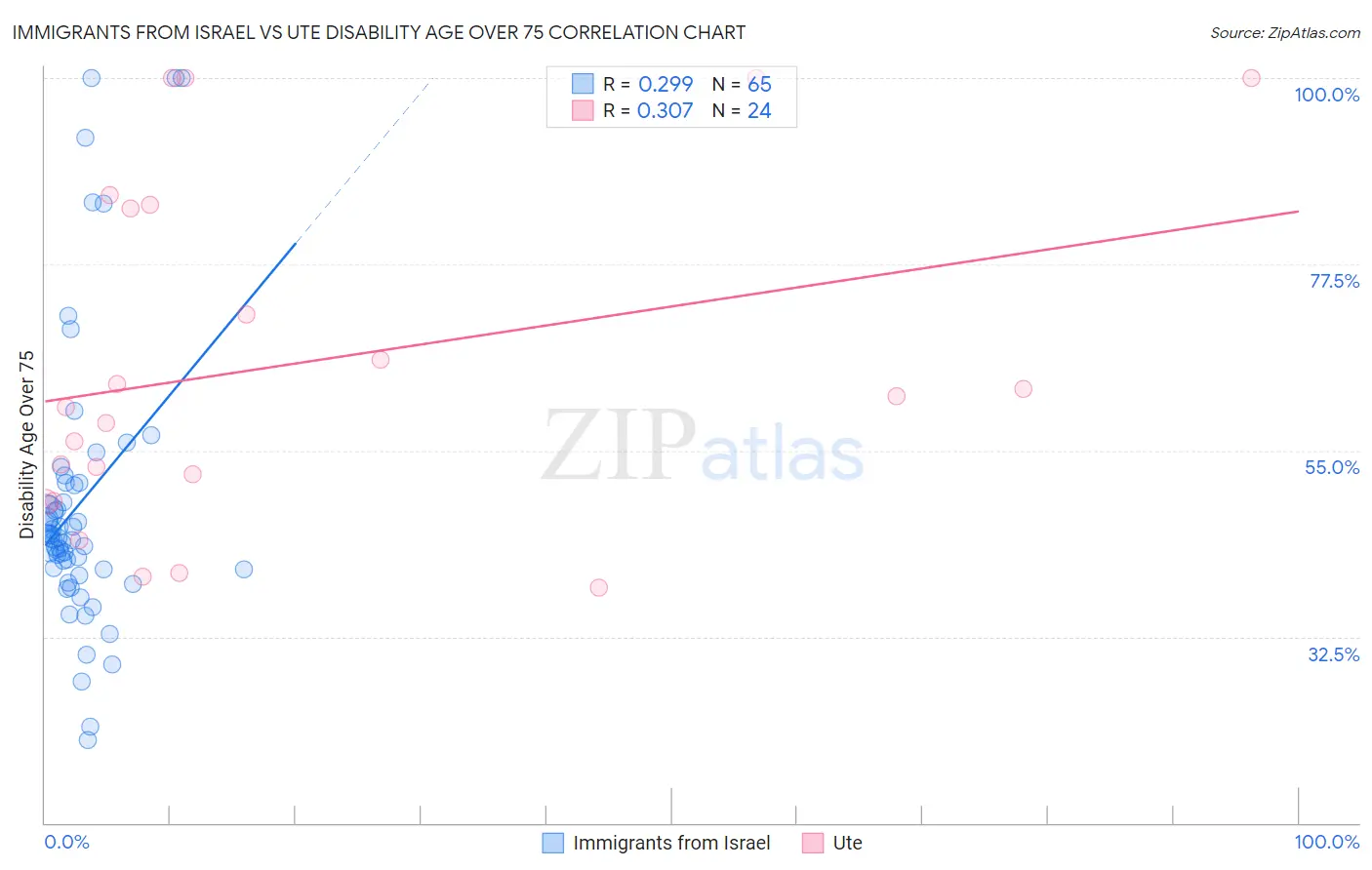 Immigrants from Israel vs Ute Disability Age Over 75