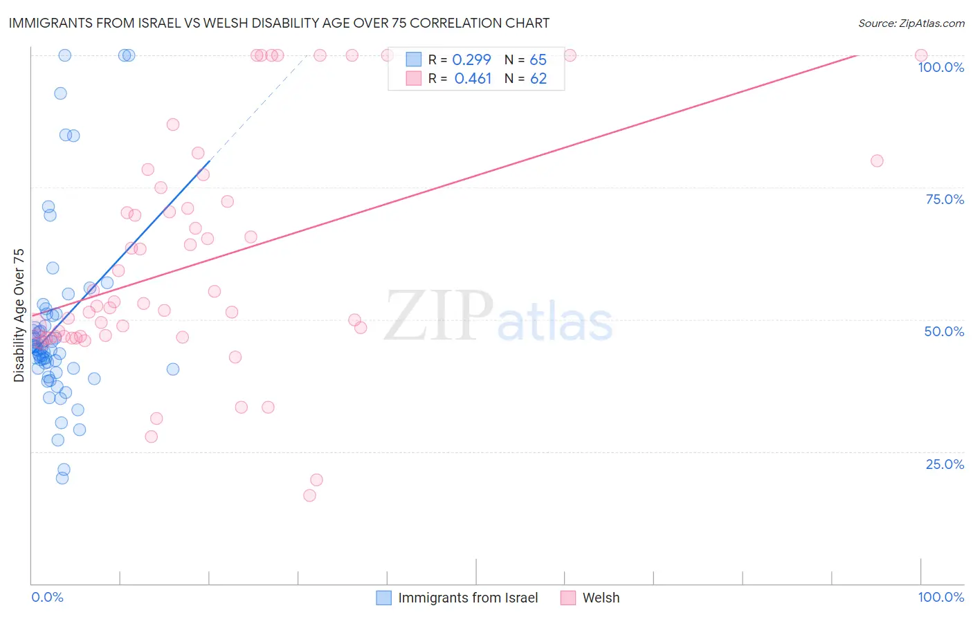 Immigrants from Israel vs Welsh Disability Age Over 75