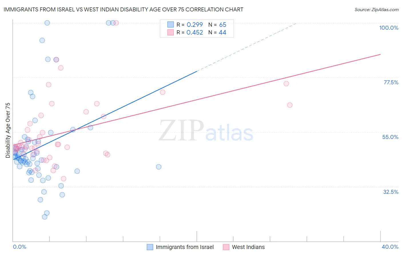 Immigrants from Israel vs West Indian Disability Age Over 75