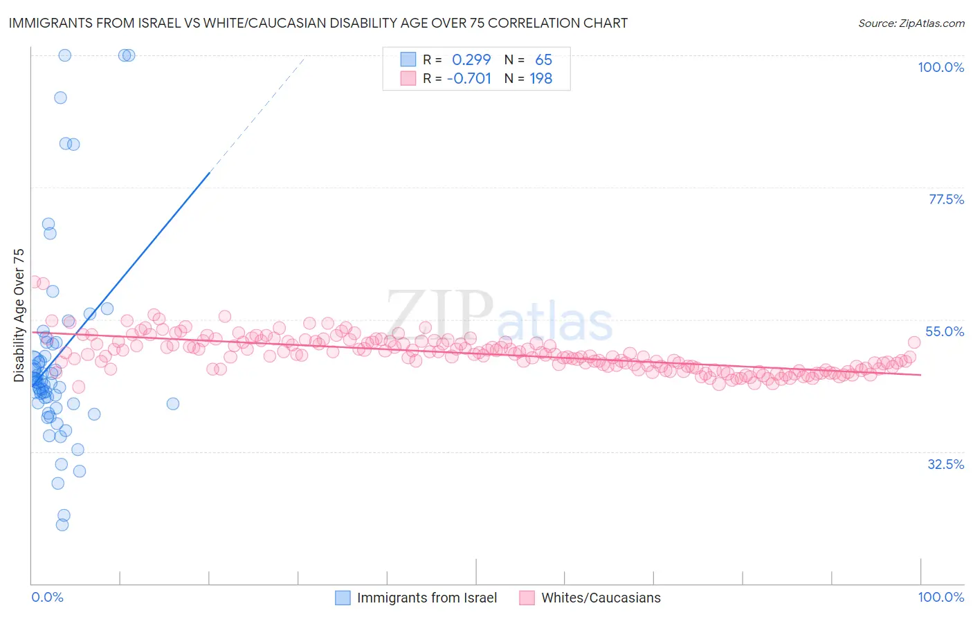 Immigrants from Israel vs White/Caucasian Disability Age Over 75