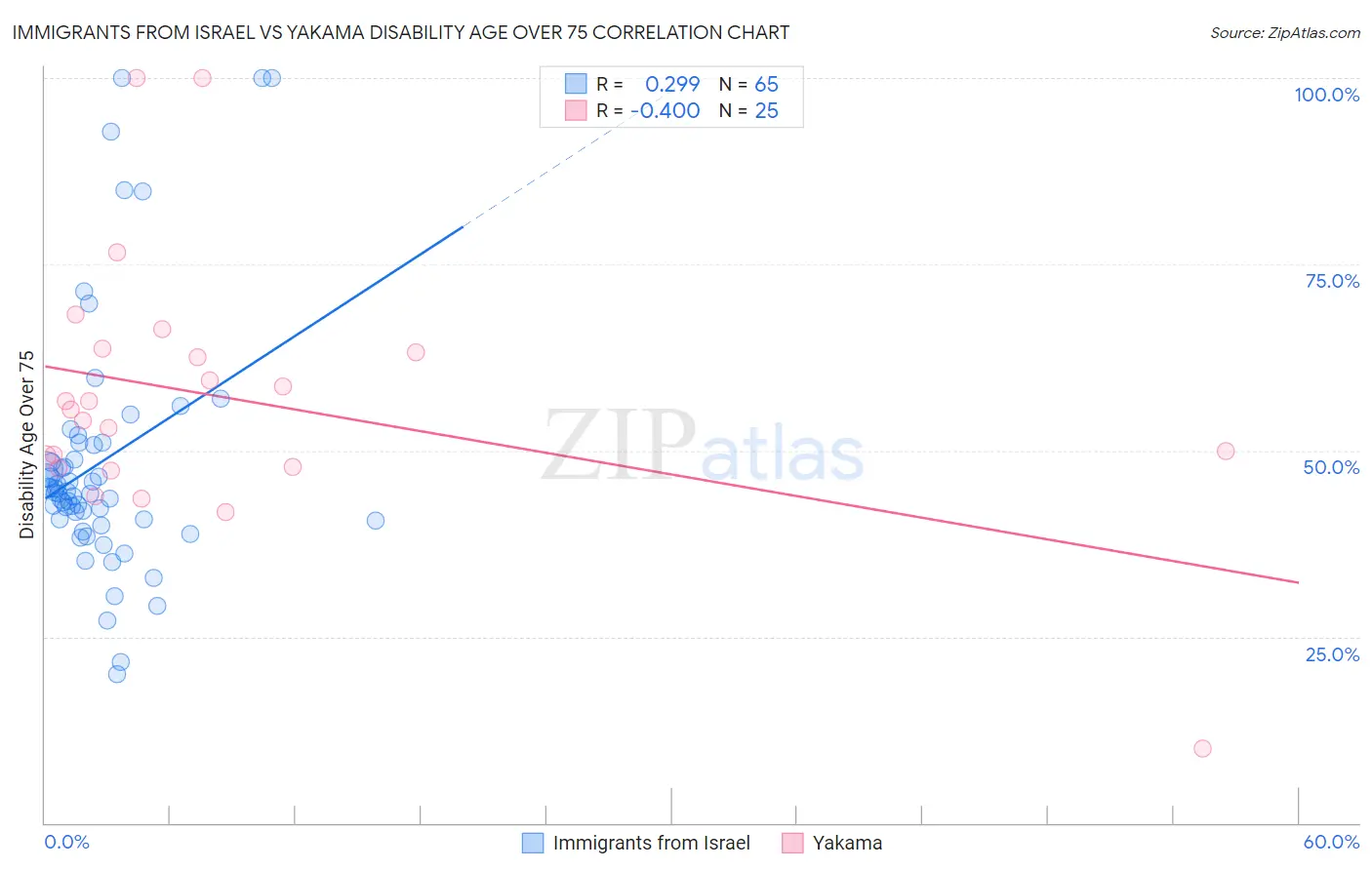 Immigrants from Israel vs Yakama Disability Age Over 75