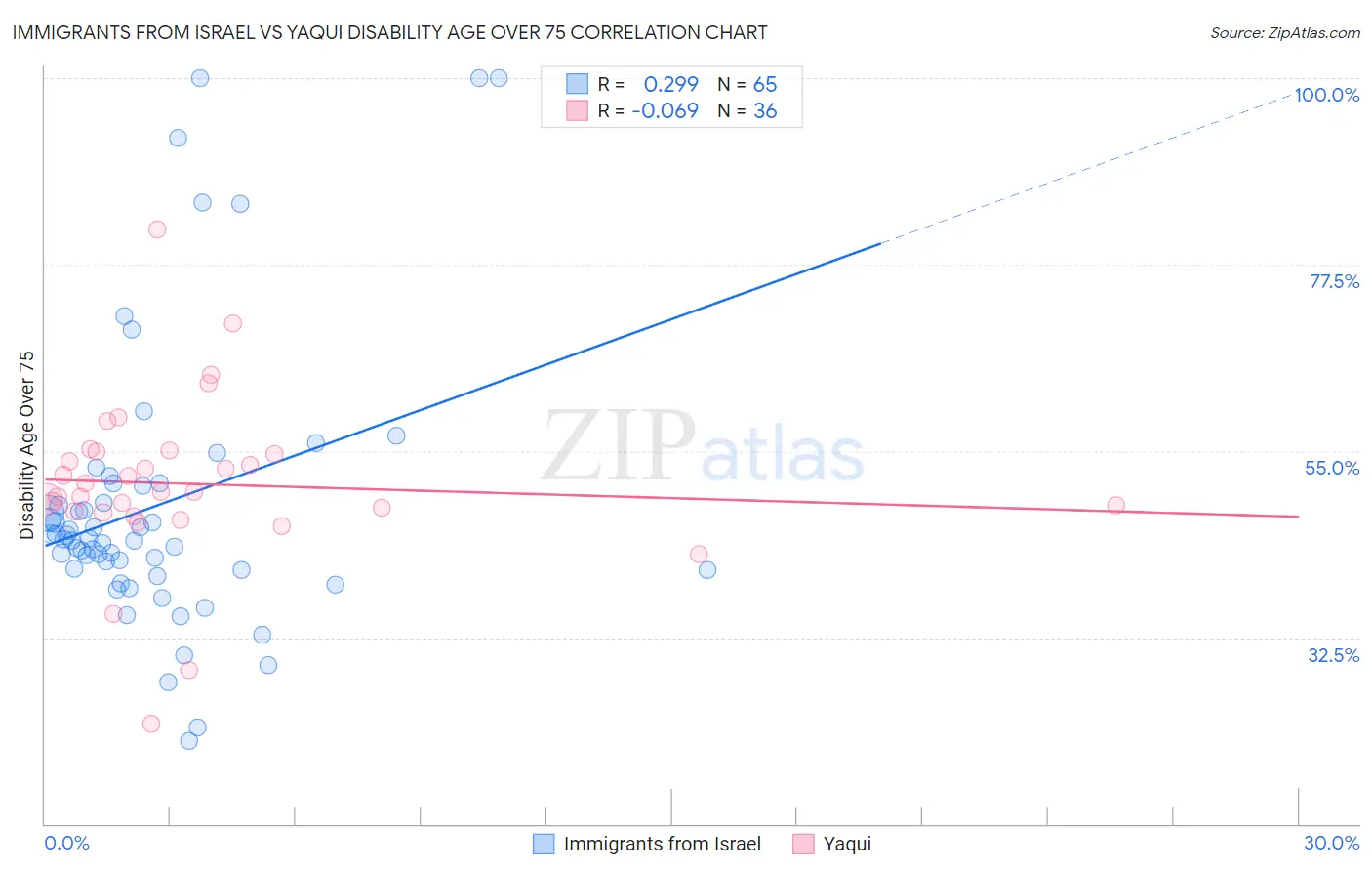 Immigrants from Israel vs Yaqui Disability Age Over 75