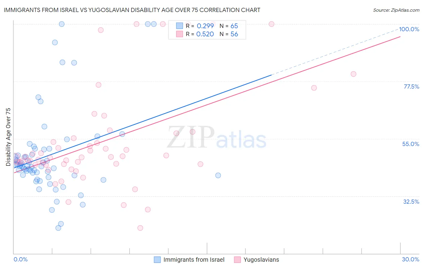 Immigrants from Israel vs Yugoslavian Disability Age Over 75