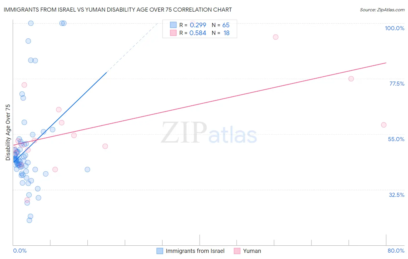 Immigrants from Israel vs Yuman Disability Age Over 75