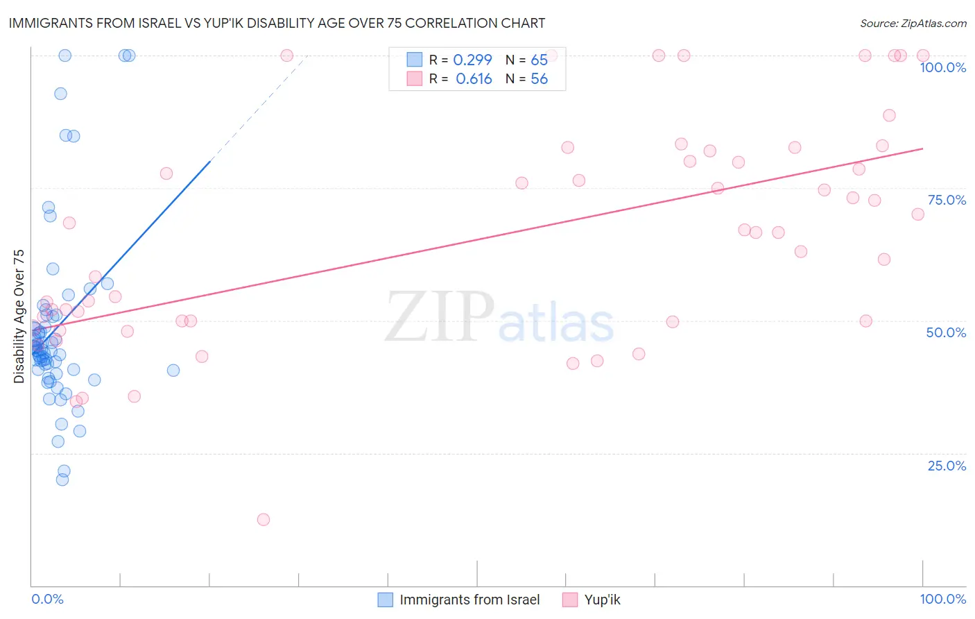Immigrants from Israel vs Yup'ik Disability Age Over 75