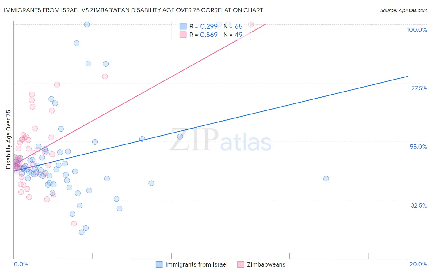 Immigrants from Israel vs Zimbabwean Disability Age Over 75