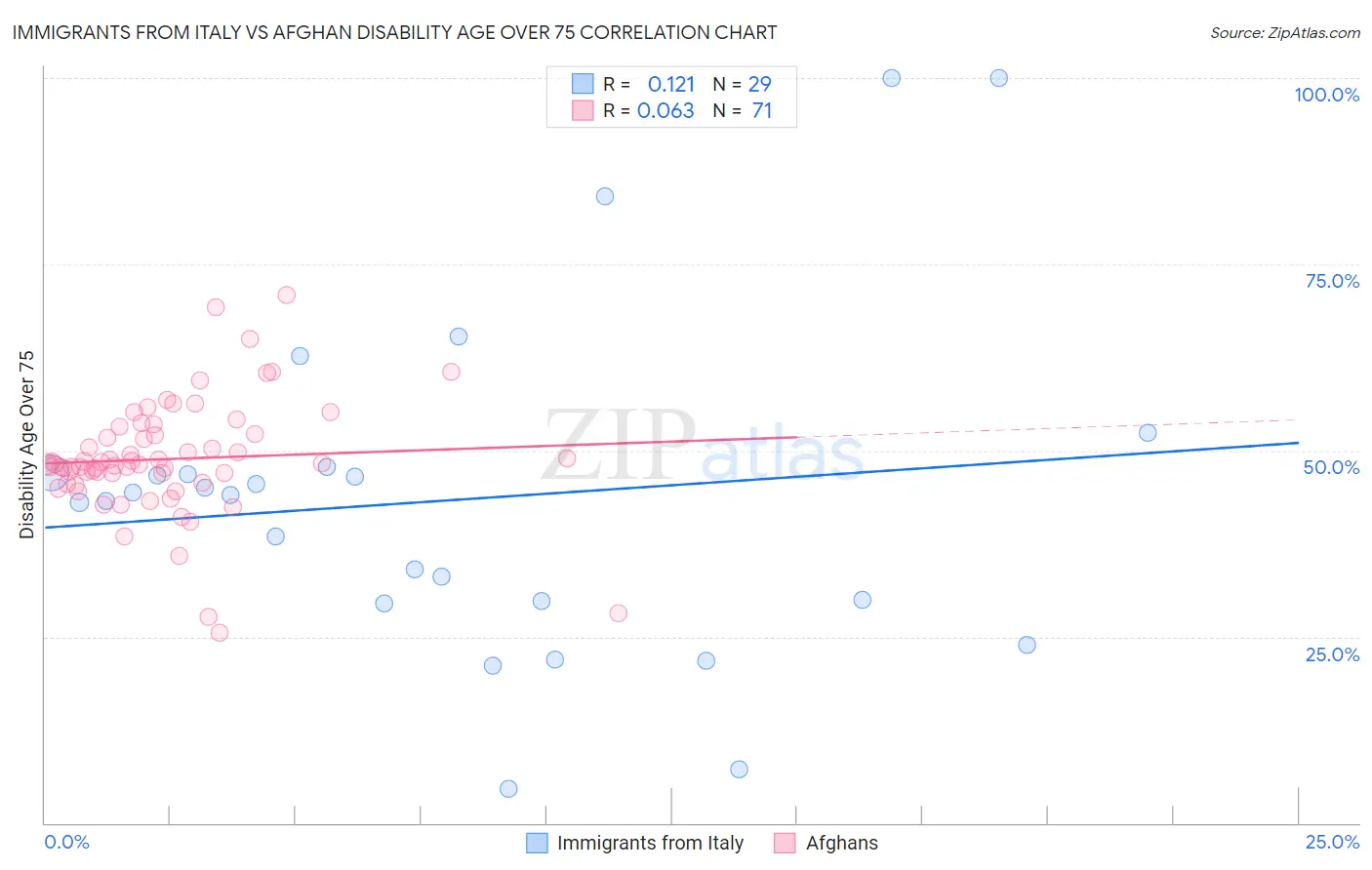 Immigrants from Italy vs Afghan Disability Age Over 75