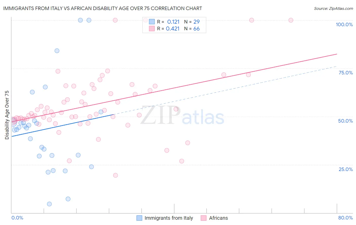 Immigrants from Italy vs African Disability Age Over 75