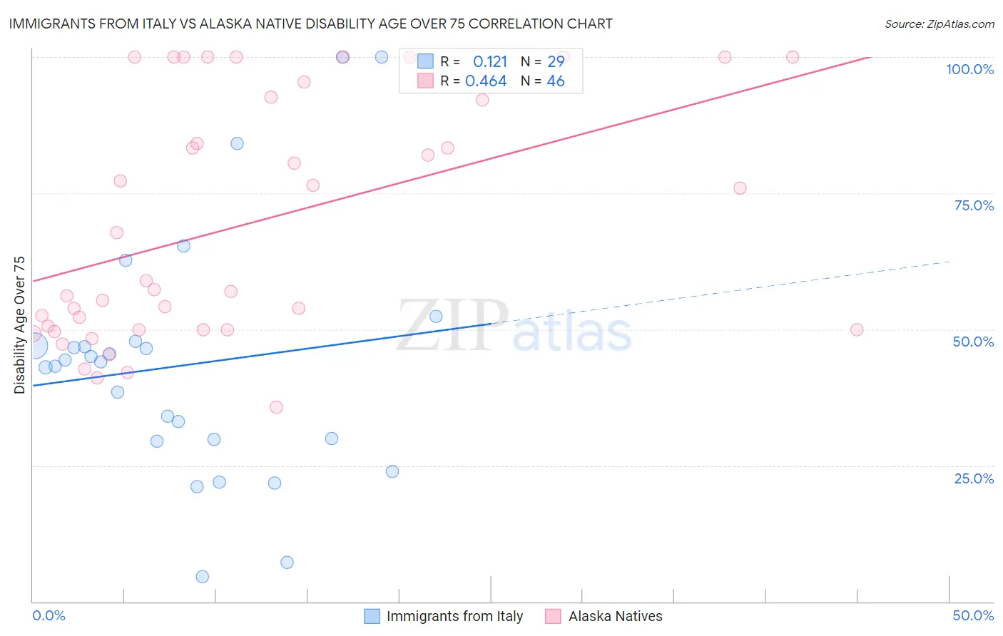 Immigrants from Italy vs Alaska Native Disability Age Over 75