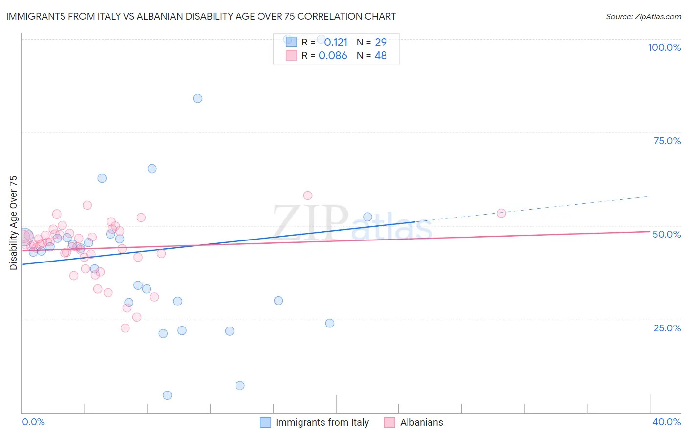 Immigrants from Italy vs Albanian Disability Age Over 75