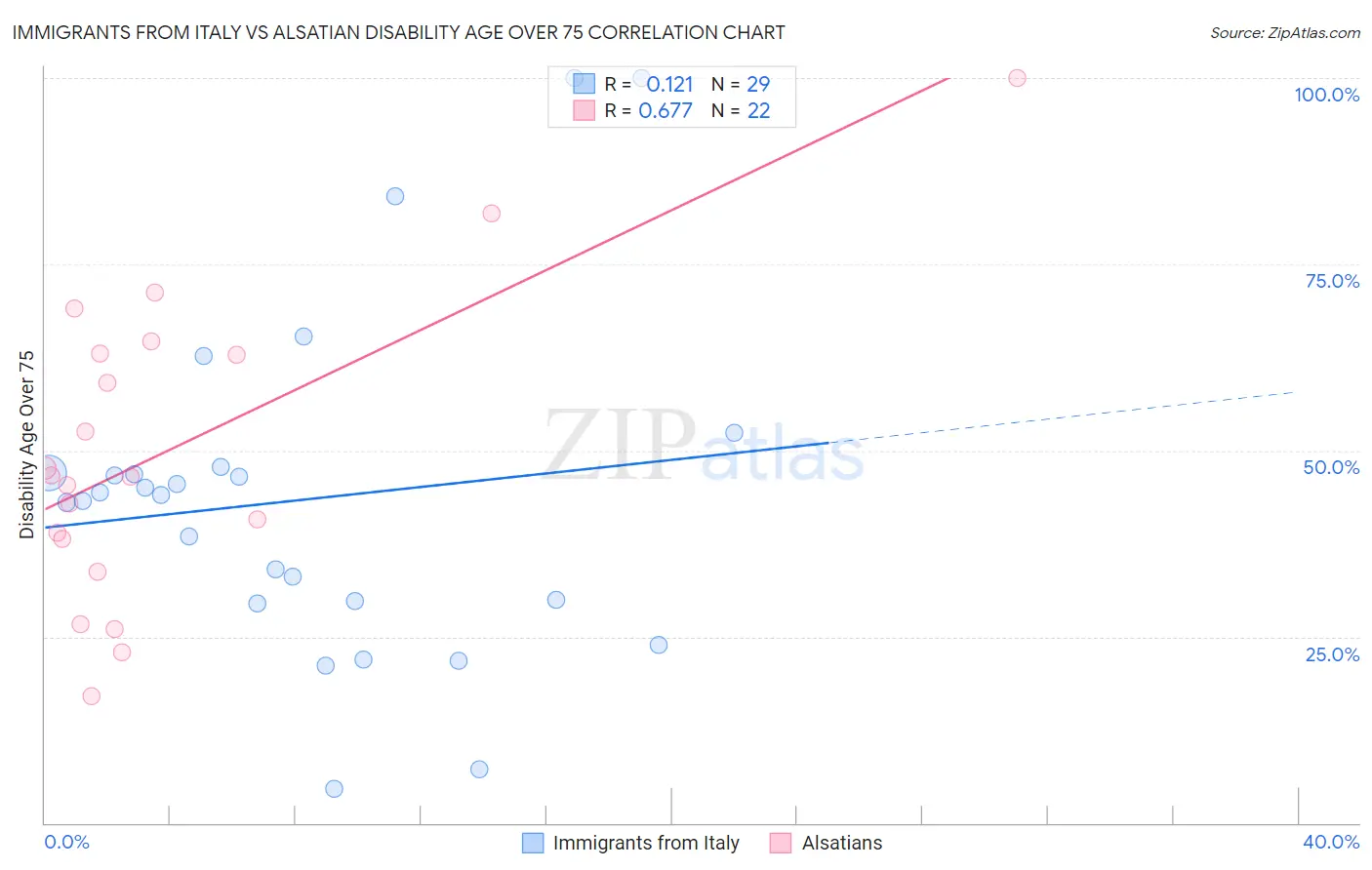 Immigrants from Italy vs Alsatian Disability Age Over 75