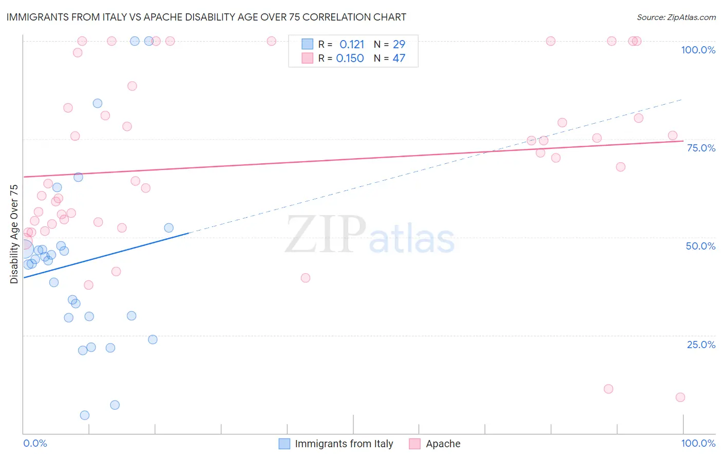 Immigrants from Italy vs Apache Disability Age Over 75