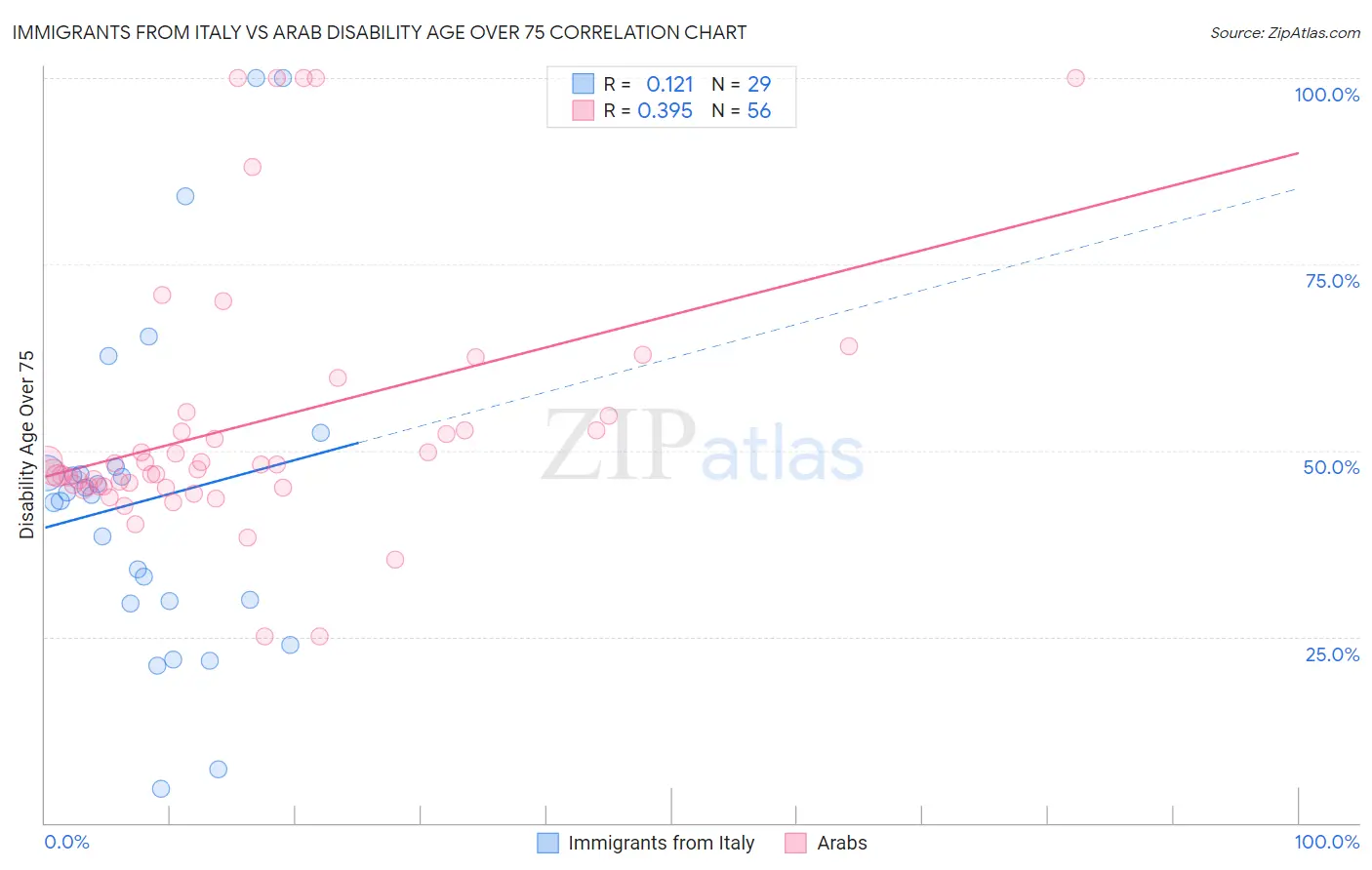 Immigrants from Italy vs Arab Disability Age Over 75