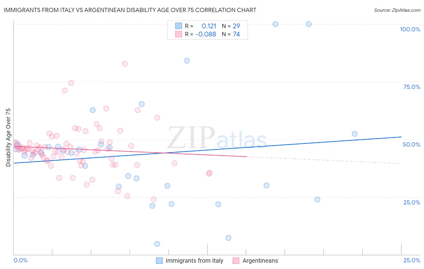 Immigrants from Italy vs Argentinean Disability Age Over 75