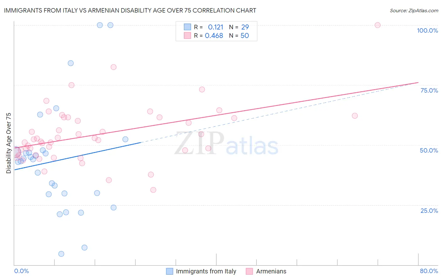 Immigrants from Italy vs Armenian Disability Age Over 75