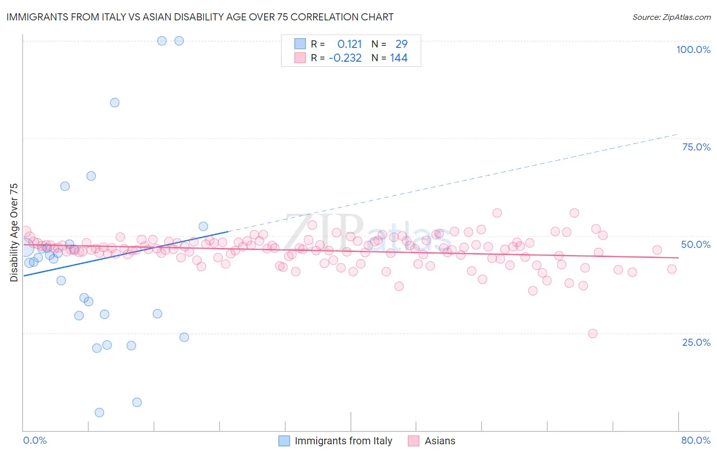 Immigrants from Italy vs Asian Disability Age Over 75