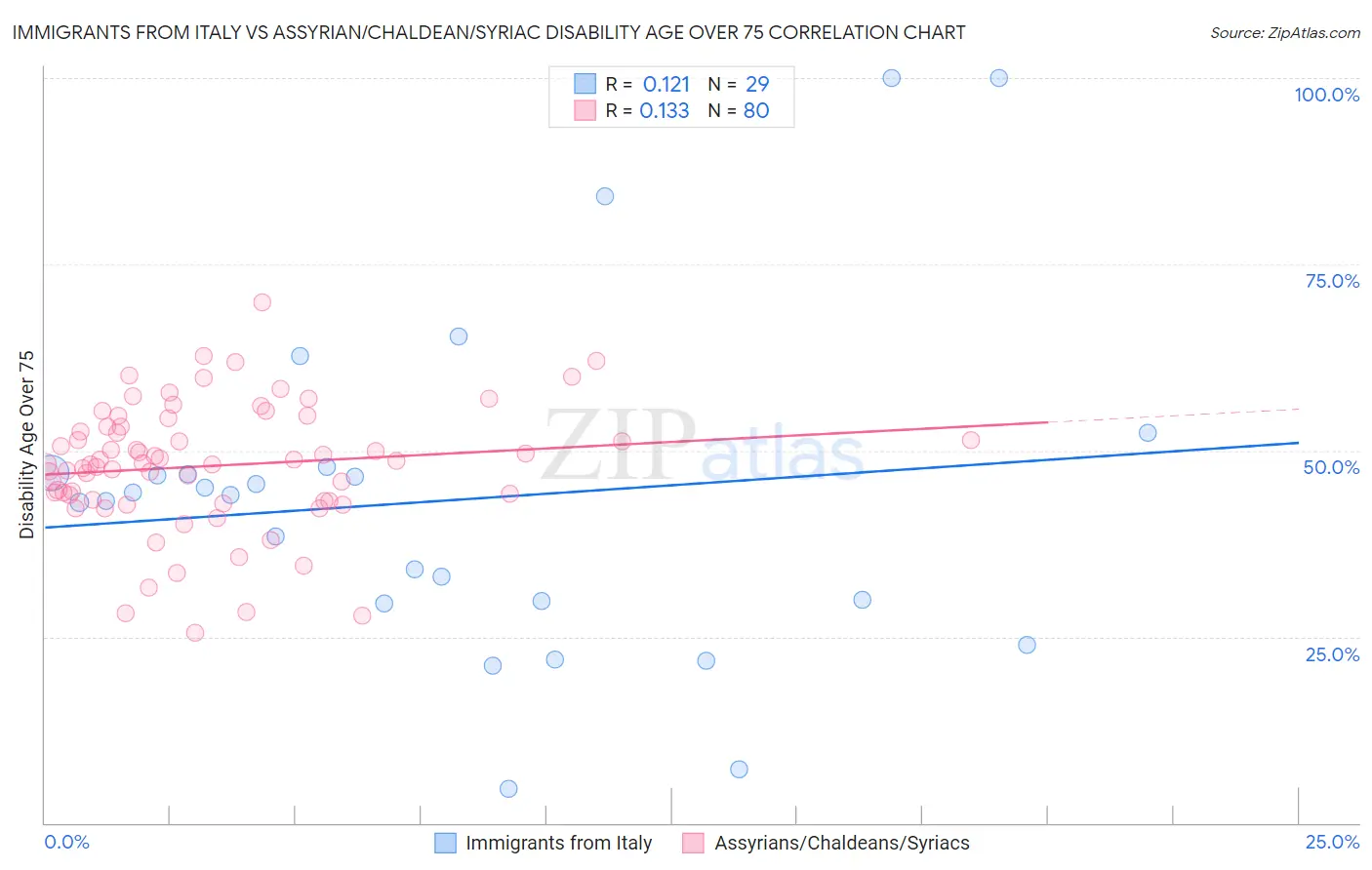 Immigrants from Italy vs Assyrian/Chaldean/Syriac Disability Age Over 75