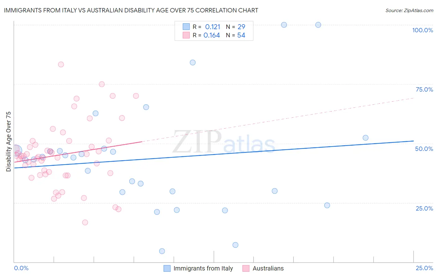 Immigrants from Italy vs Australian Disability Age Over 75