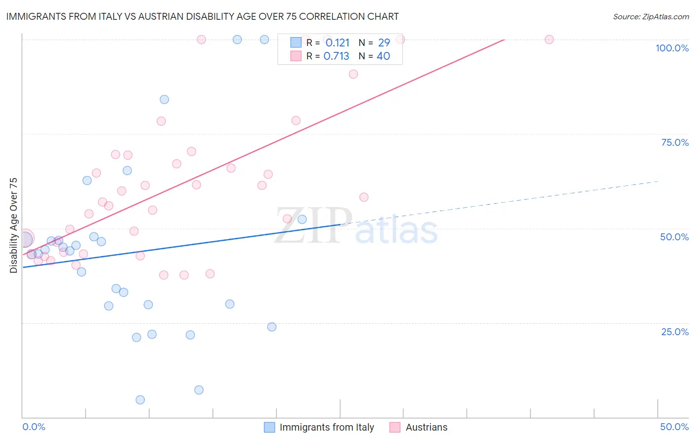 Immigrants from Italy vs Austrian Disability Age Over 75