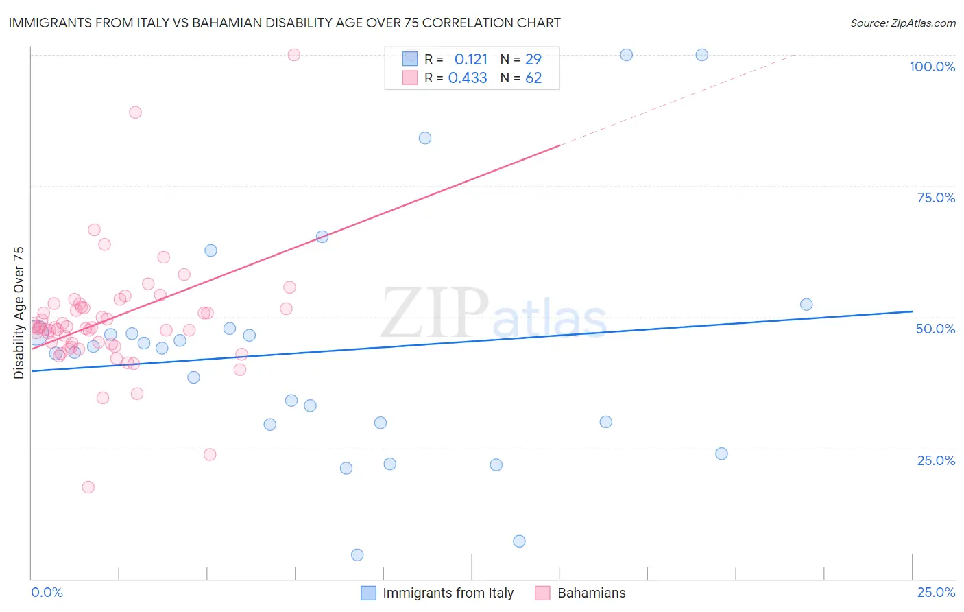 Immigrants from Italy vs Bahamian Disability Age Over 75