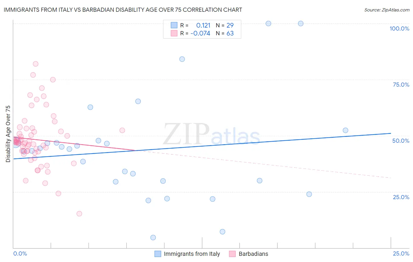 Immigrants from Italy vs Barbadian Disability Age Over 75