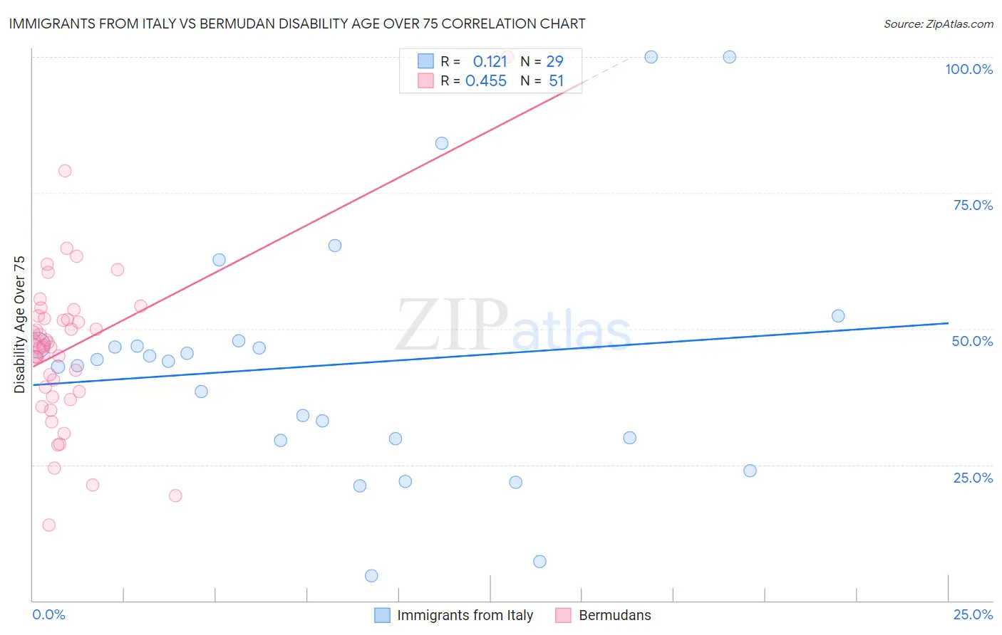 Immigrants from Italy vs Bermudan Disability Age Over 75