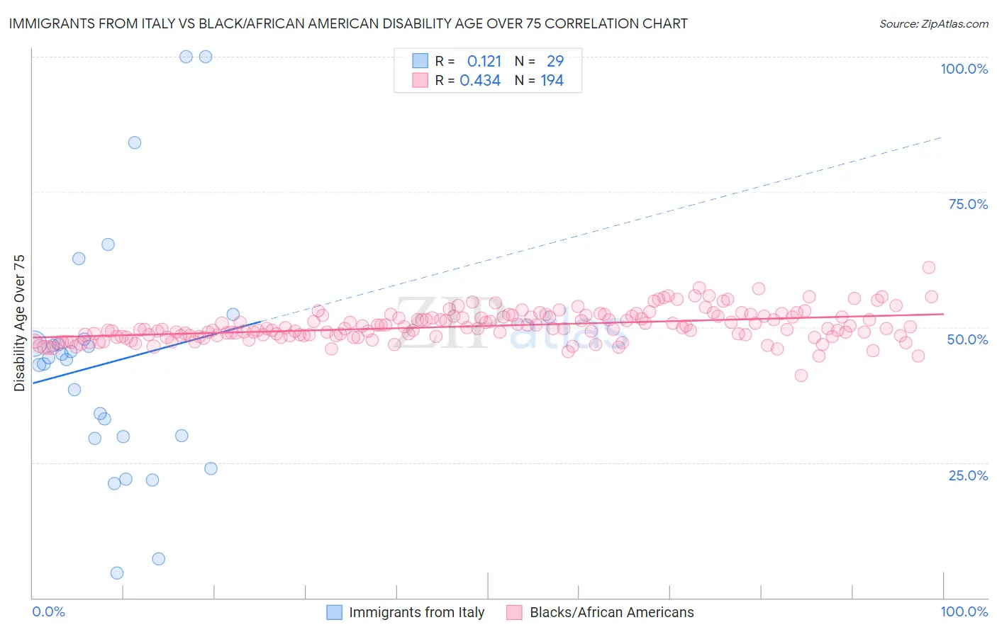 Immigrants from Italy vs Black/African American Disability Age Over 75