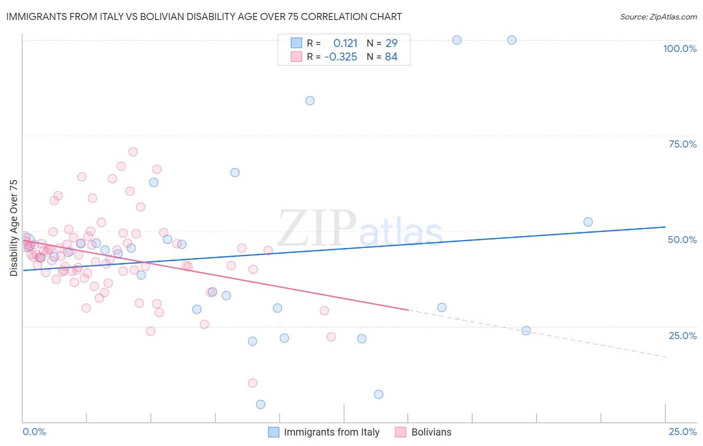 Immigrants from Italy vs Bolivian Disability Age Over 75