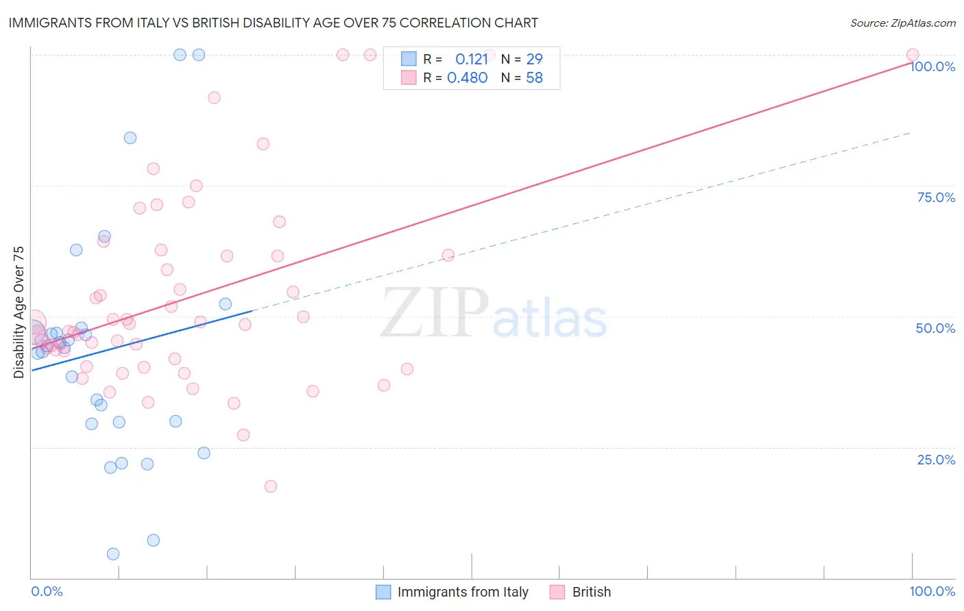 Immigrants from Italy vs British Disability Age Over 75