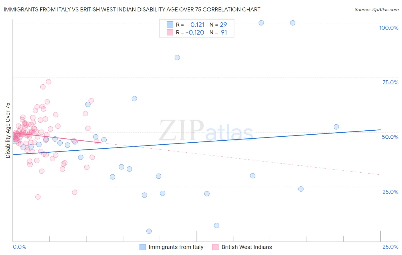 Immigrants from Italy vs British West Indian Disability Age Over 75