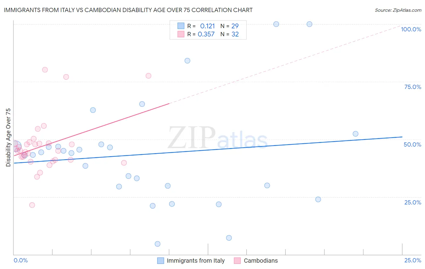 Immigrants from Italy vs Cambodian Disability Age Over 75