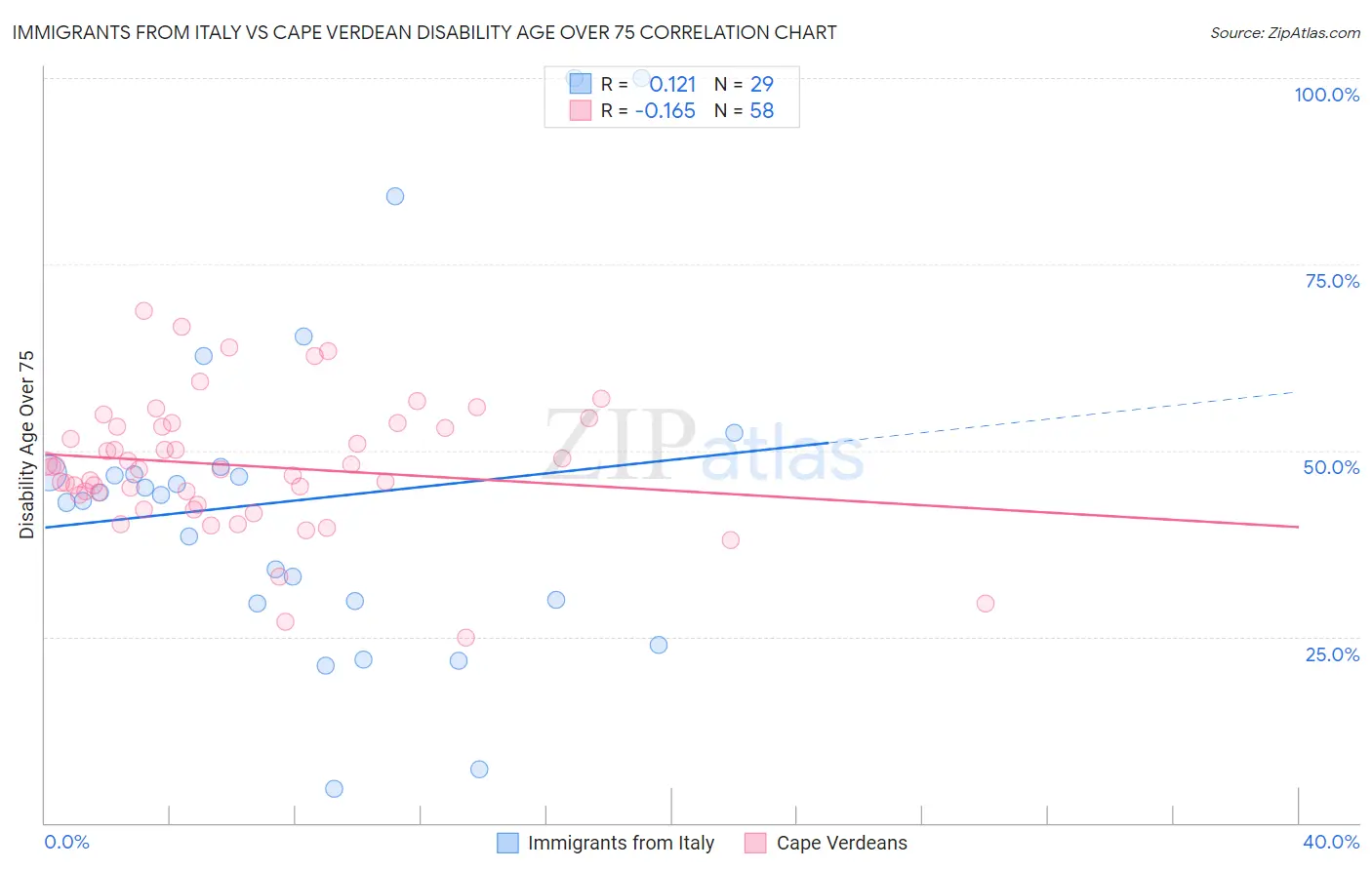 Immigrants from Italy vs Cape Verdean Disability Age Over 75