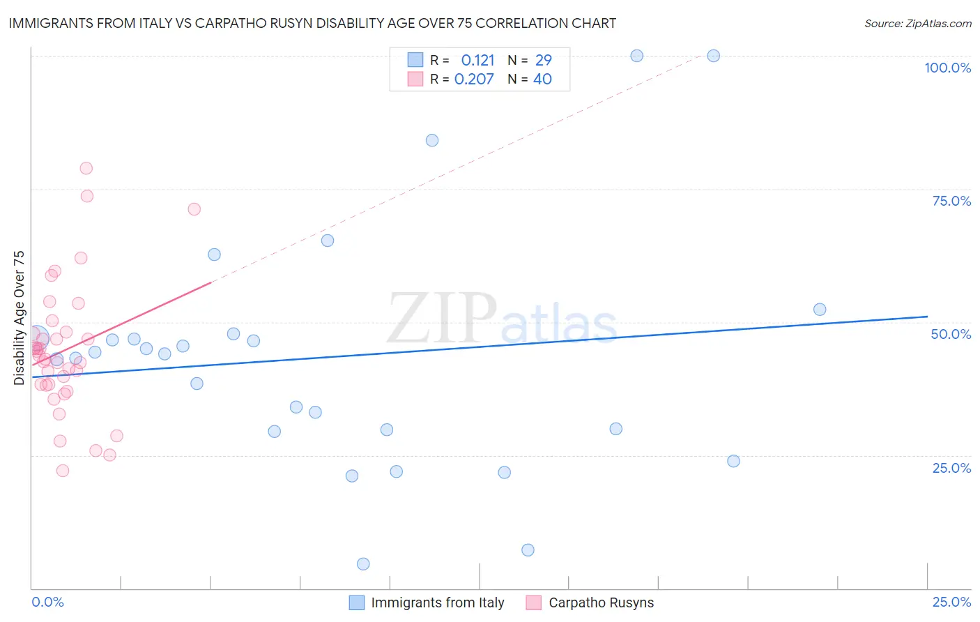 Immigrants from Italy vs Carpatho Rusyn Disability Age Over 75