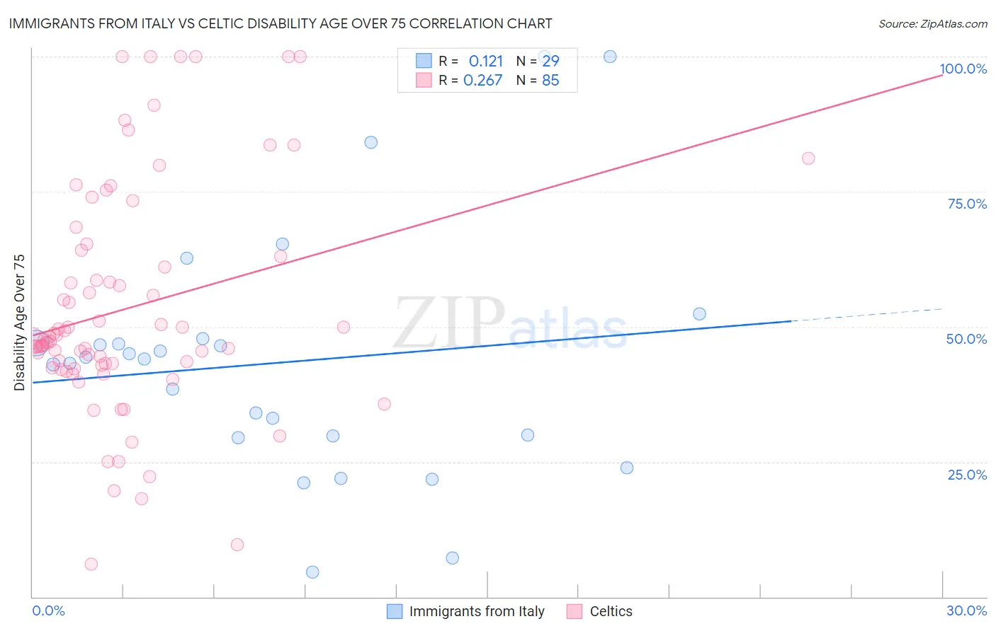 Immigrants from Italy vs Celtic Disability Age Over 75