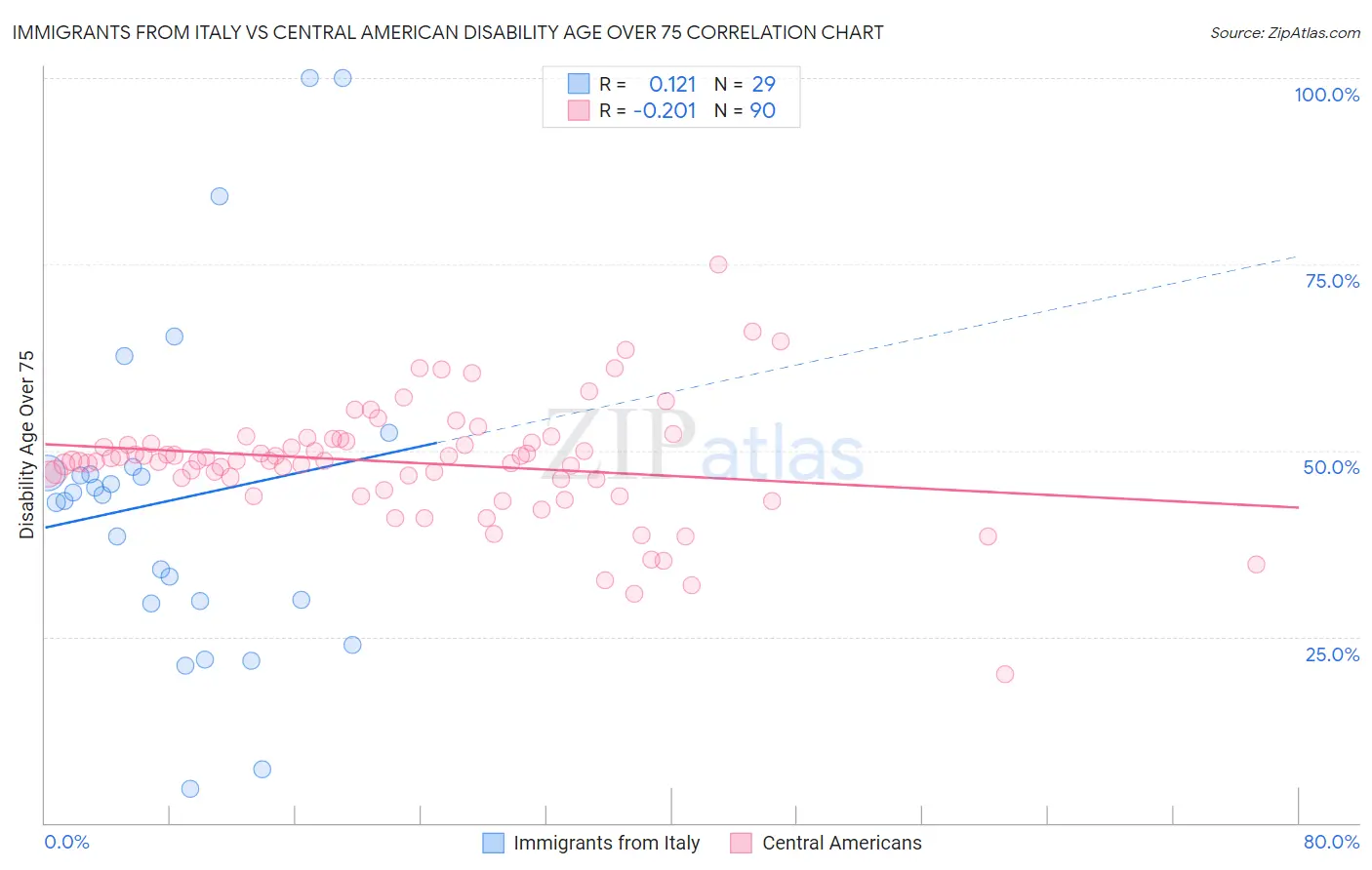 Immigrants from Italy vs Central American Disability Age Over 75