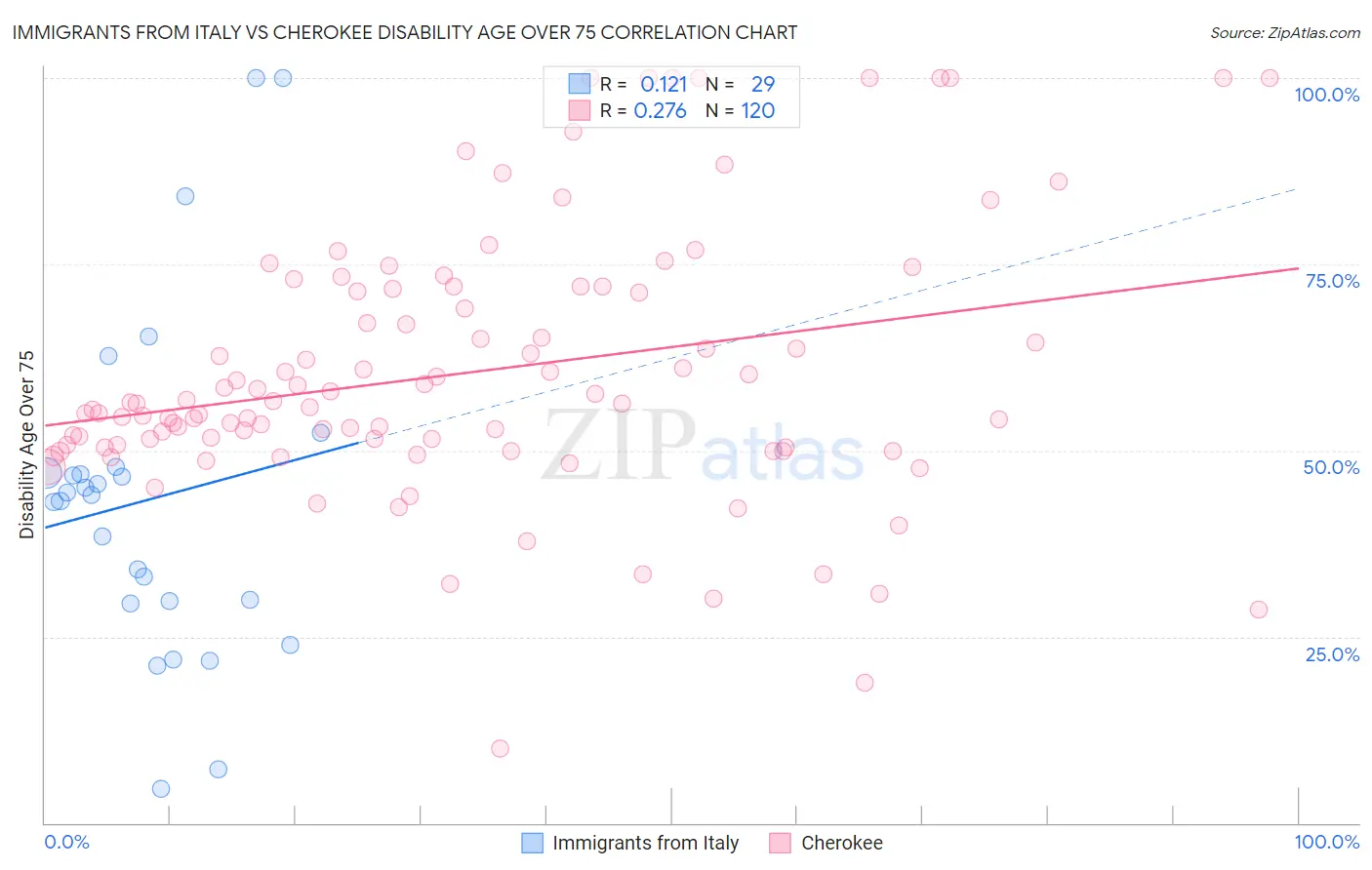 Immigrants from Italy vs Cherokee Disability Age Over 75