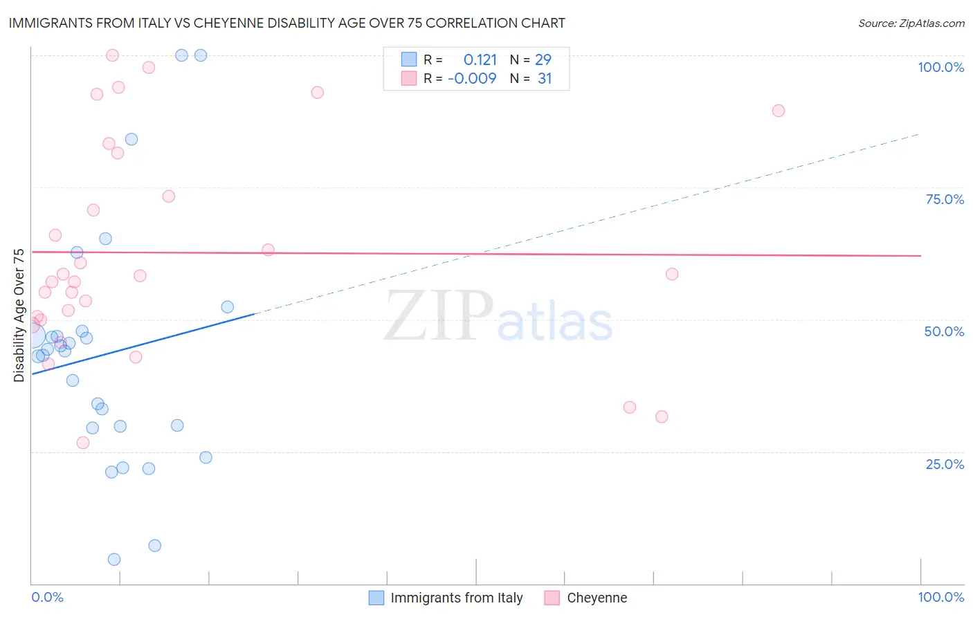 Immigrants from Italy vs Cheyenne Disability Age Over 75