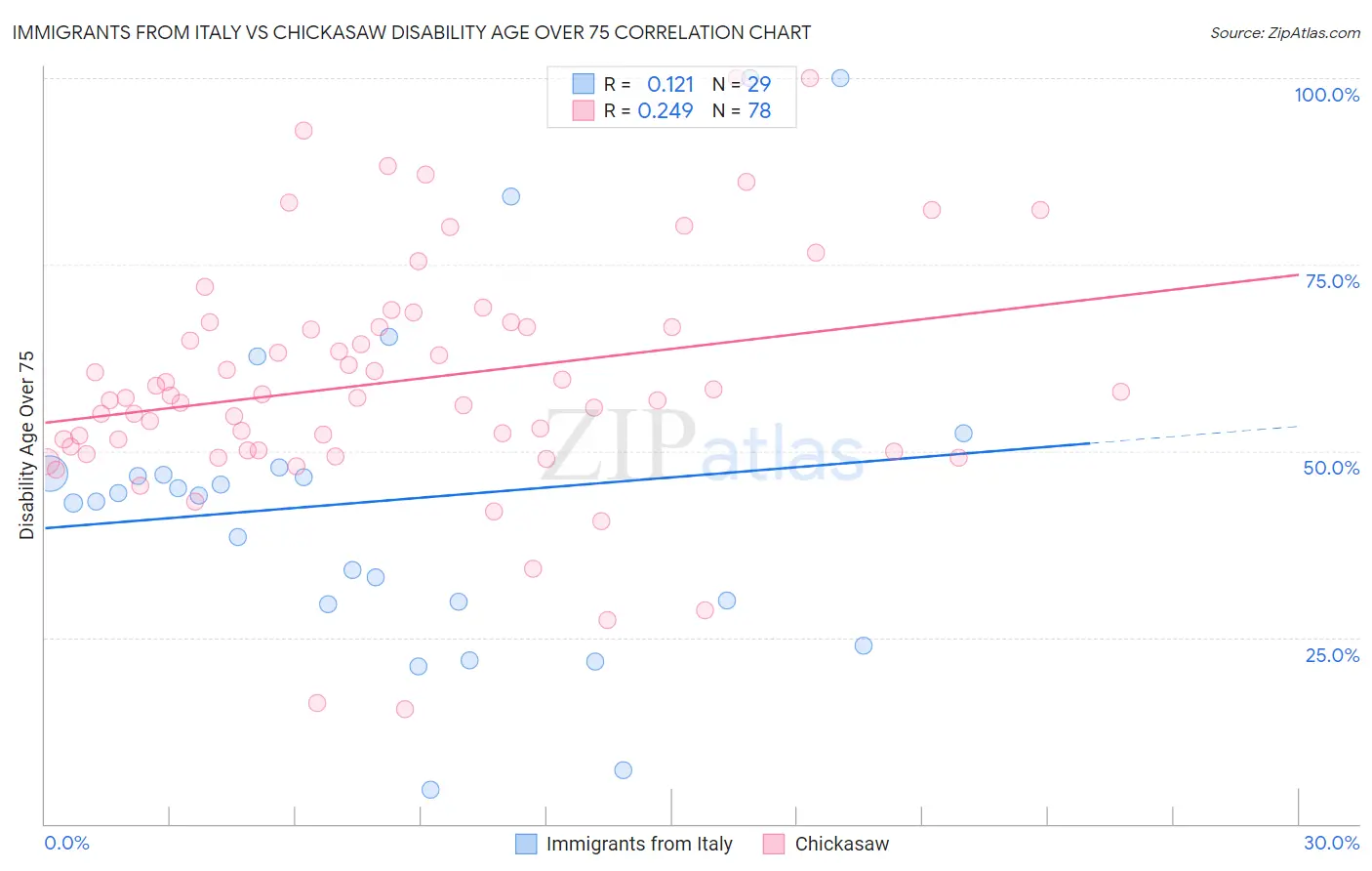 Immigrants from Italy vs Chickasaw Disability Age Over 75
